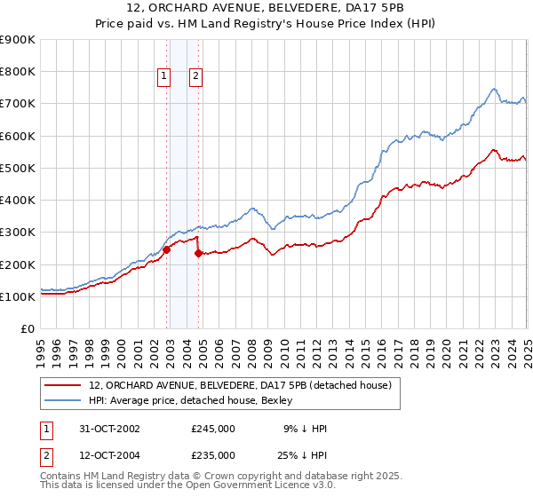 12, ORCHARD AVENUE, BELVEDERE, DA17 5PB: Price paid vs HM Land Registry's House Price Index