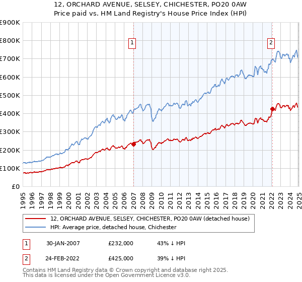 12, ORCHARD AVENUE, SELSEY, CHICHESTER, PO20 0AW: Price paid vs HM Land Registry's House Price Index