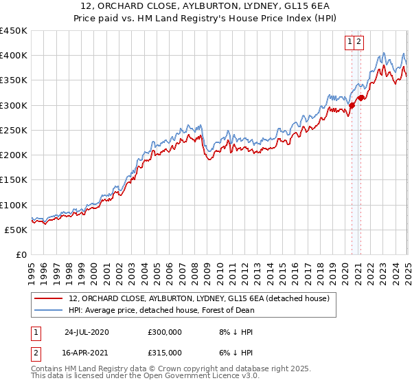 12, ORCHARD CLOSE, AYLBURTON, LYDNEY, GL15 6EA: Price paid vs HM Land Registry's House Price Index