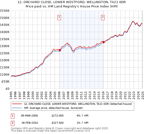 12, ORCHARD CLOSE, LOWER WESTFORD, WELLINGTON, TA21 0DR: Price paid vs HM Land Registry's House Price Index