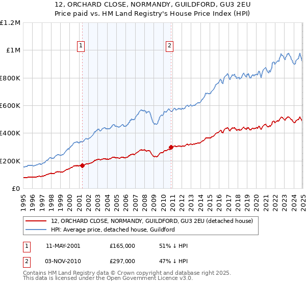 12, ORCHARD CLOSE, NORMANDY, GUILDFORD, GU3 2EU: Price paid vs HM Land Registry's House Price Index