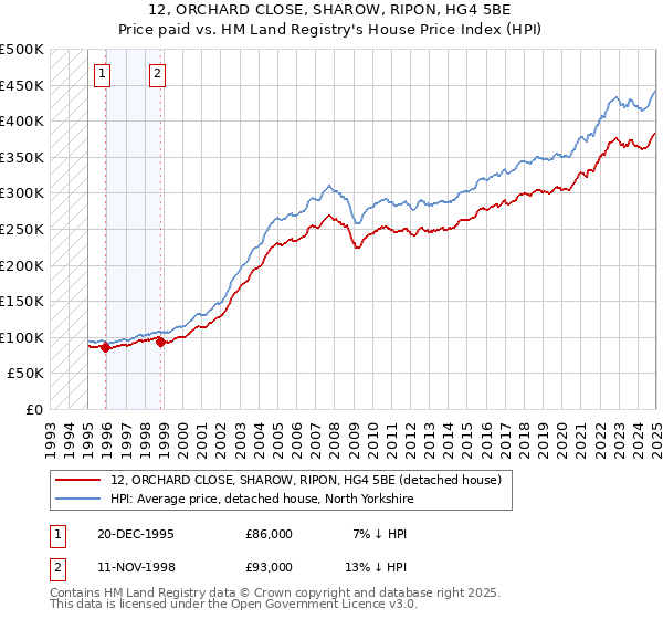 12, ORCHARD CLOSE, SHAROW, RIPON, HG4 5BE: Price paid vs HM Land Registry's House Price Index