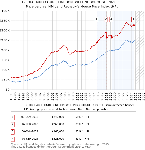 12, ORCHARD COURT, FINEDON, WELLINGBOROUGH, NN9 5SE: Price paid vs HM Land Registry's House Price Index