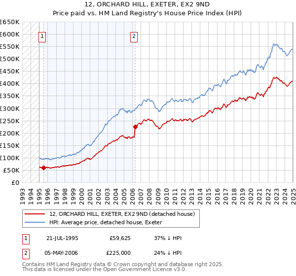 12, ORCHARD HILL, EXETER, EX2 9ND: Price paid vs HM Land Registry's House Price Index