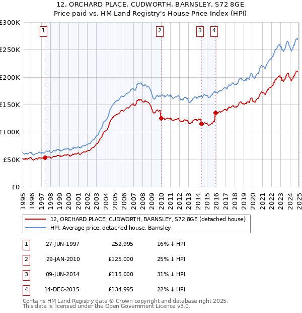 12, ORCHARD PLACE, CUDWORTH, BARNSLEY, S72 8GE: Price paid vs HM Land Registry's House Price Index
