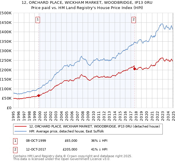 12, ORCHARD PLACE, WICKHAM MARKET, WOODBRIDGE, IP13 0RU: Price paid vs HM Land Registry's House Price Index