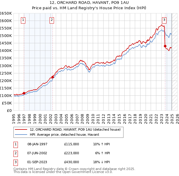 12, ORCHARD ROAD, HAVANT, PO9 1AU: Price paid vs HM Land Registry's House Price Index