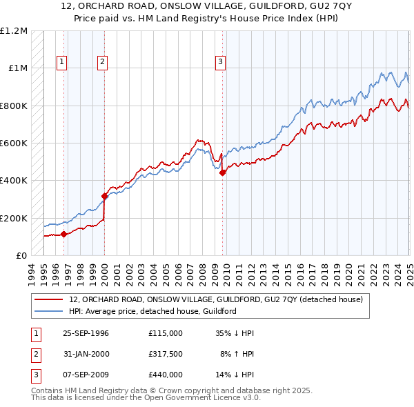 12, ORCHARD ROAD, ONSLOW VILLAGE, GUILDFORD, GU2 7QY: Price paid vs HM Land Registry's House Price Index