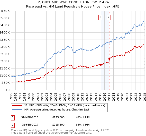 12, ORCHARD WAY, CONGLETON, CW12 4PW: Price paid vs HM Land Registry's House Price Index