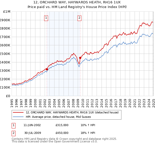 12, ORCHARD WAY, HAYWARDS HEATH, RH16 1UX: Price paid vs HM Land Registry's House Price Index