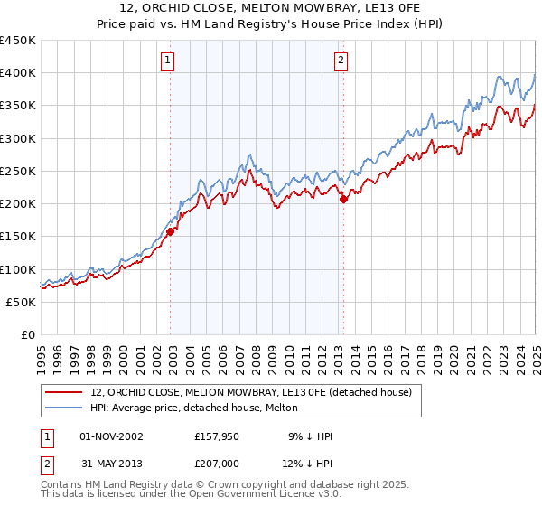 12, ORCHID CLOSE, MELTON MOWBRAY, LE13 0FE: Price paid vs HM Land Registry's House Price Index