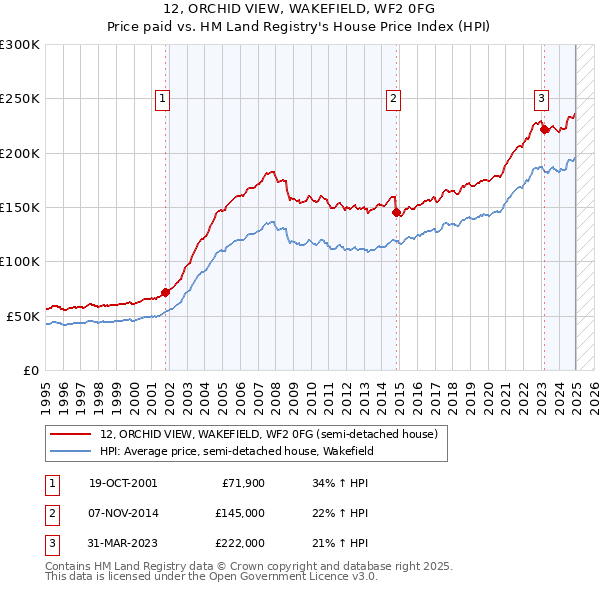 12, ORCHID VIEW, WAKEFIELD, WF2 0FG: Price paid vs HM Land Registry's House Price Index