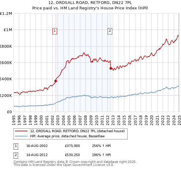 12, ORDSALL ROAD, RETFORD, DN22 7PL: Price paid vs HM Land Registry's House Price Index