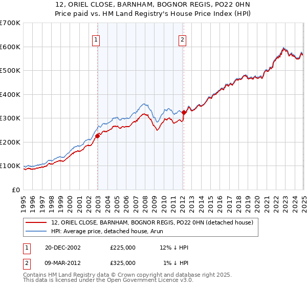 12, ORIEL CLOSE, BARNHAM, BOGNOR REGIS, PO22 0HN: Price paid vs HM Land Registry's House Price Index