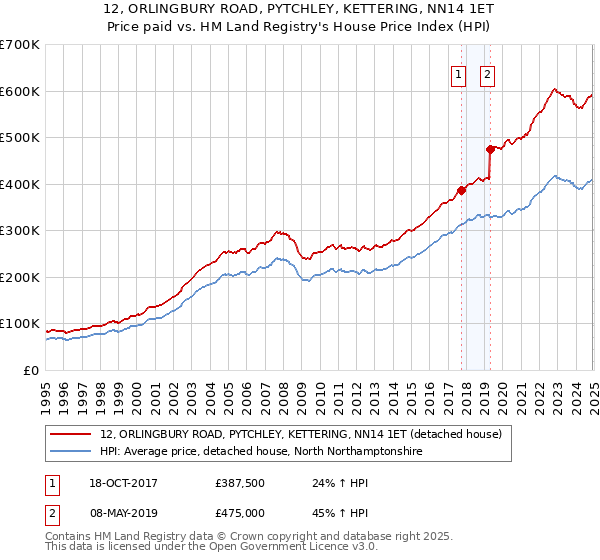 12, ORLINGBURY ROAD, PYTCHLEY, KETTERING, NN14 1ET: Price paid vs HM Land Registry's House Price Index