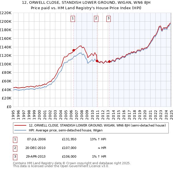 12, ORWELL CLOSE, STANDISH LOWER GROUND, WIGAN, WN6 8JH: Price paid vs HM Land Registry's House Price Index