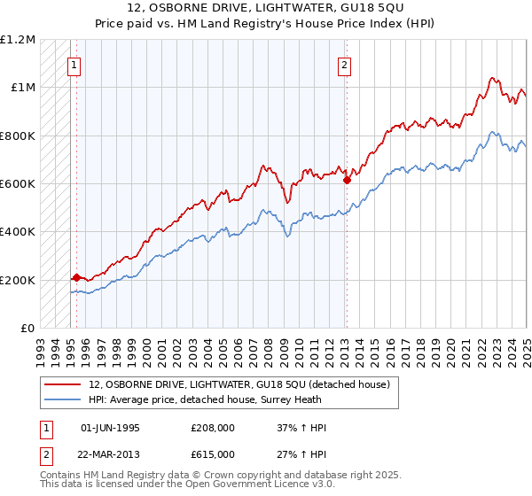 12, OSBORNE DRIVE, LIGHTWATER, GU18 5QU: Price paid vs HM Land Registry's House Price Index