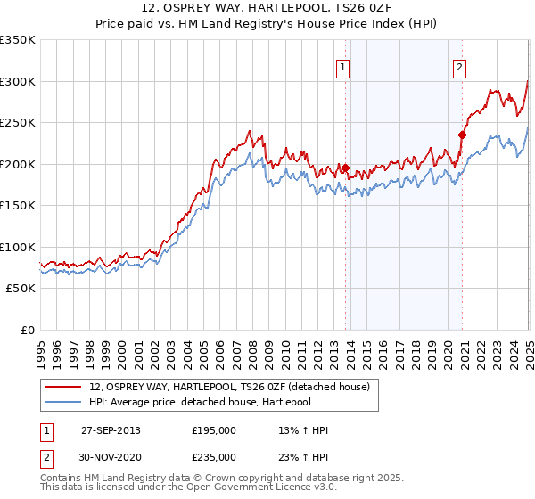 12, OSPREY WAY, HARTLEPOOL, TS26 0ZF: Price paid vs HM Land Registry's House Price Index