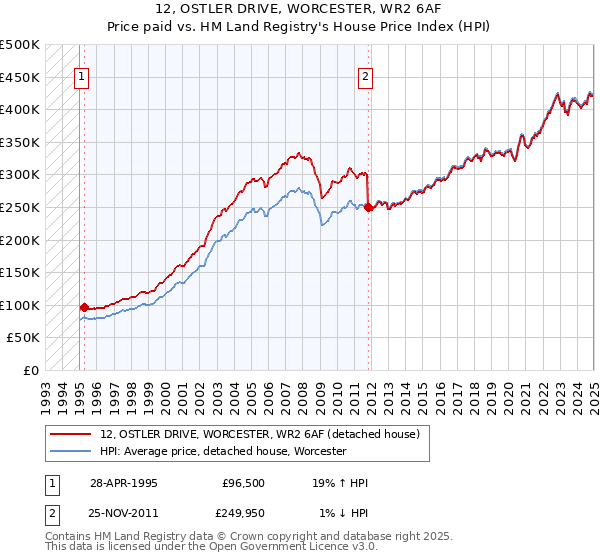 12, OSTLER DRIVE, WORCESTER, WR2 6AF: Price paid vs HM Land Registry's House Price Index