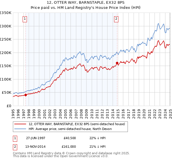12, OTTER WAY, BARNSTAPLE, EX32 8PS: Price paid vs HM Land Registry's House Price Index