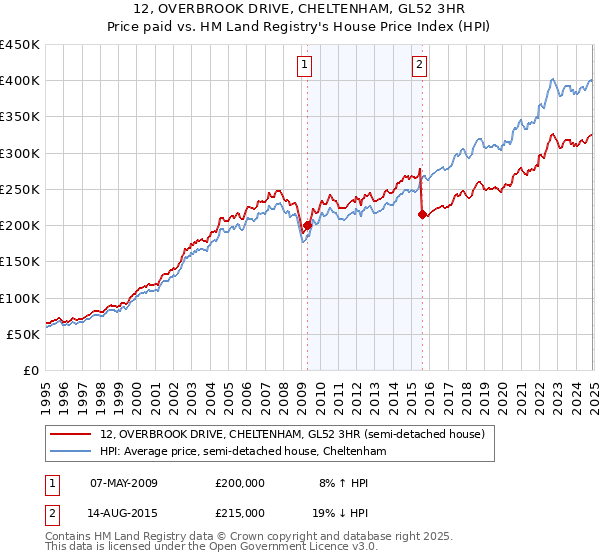 12, OVERBROOK DRIVE, CHELTENHAM, GL52 3HR: Price paid vs HM Land Registry's House Price Index