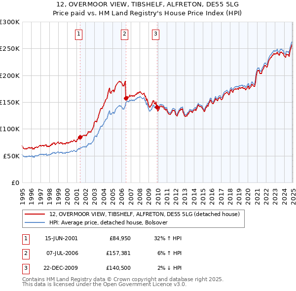 12, OVERMOOR VIEW, TIBSHELF, ALFRETON, DE55 5LG: Price paid vs HM Land Registry's House Price Index