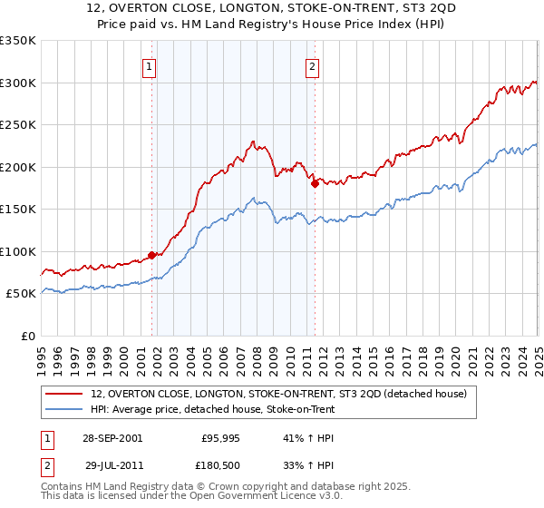 12, OVERTON CLOSE, LONGTON, STOKE-ON-TRENT, ST3 2QD: Price paid vs HM Land Registry's House Price Index