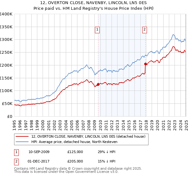 12, OVERTON CLOSE, NAVENBY, LINCOLN, LN5 0ES: Price paid vs HM Land Registry's House Price Index