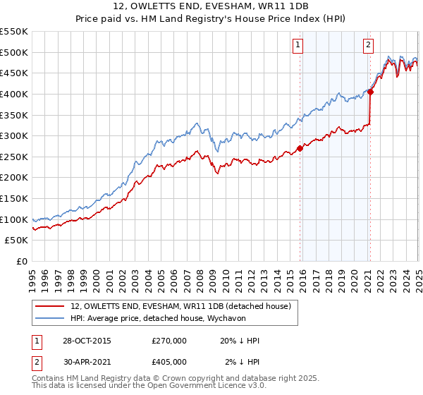 12, OWLETTS END, EVESHAM, WR11 1DB: Price paid vs HM Land Registry's House Price Index