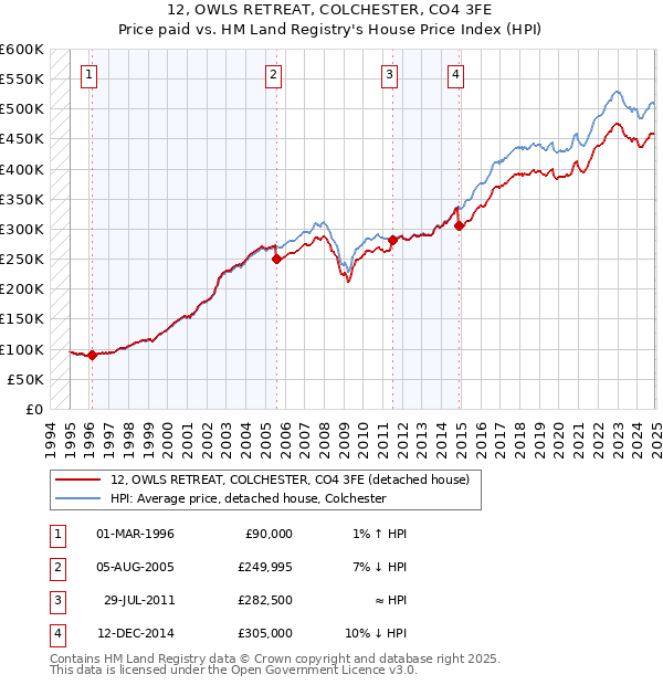 12, OWLS RETREAT, COLCHESTER, CO4 3FE: Price paid vs HM Land Registry's House Price Index