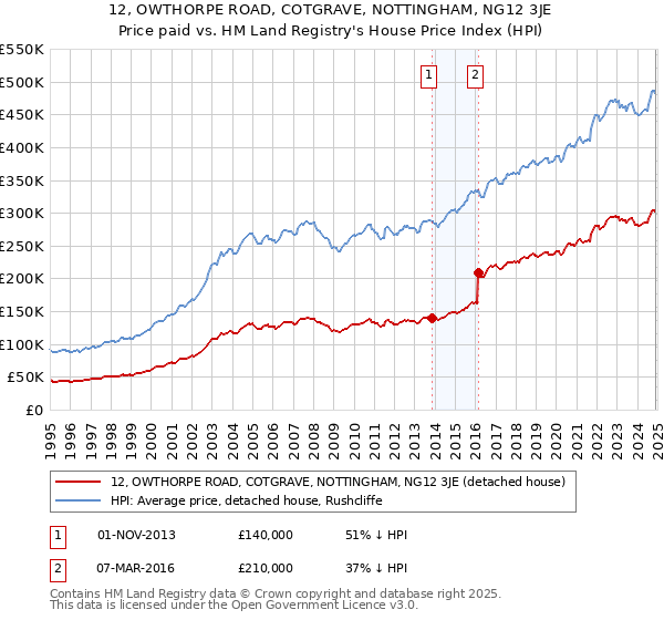 12, OWTHORPE ROAD, COTGRAVE, NOTTINGHAM, NG12 3JE: Price paid vs HM Land Registry's House Price Index