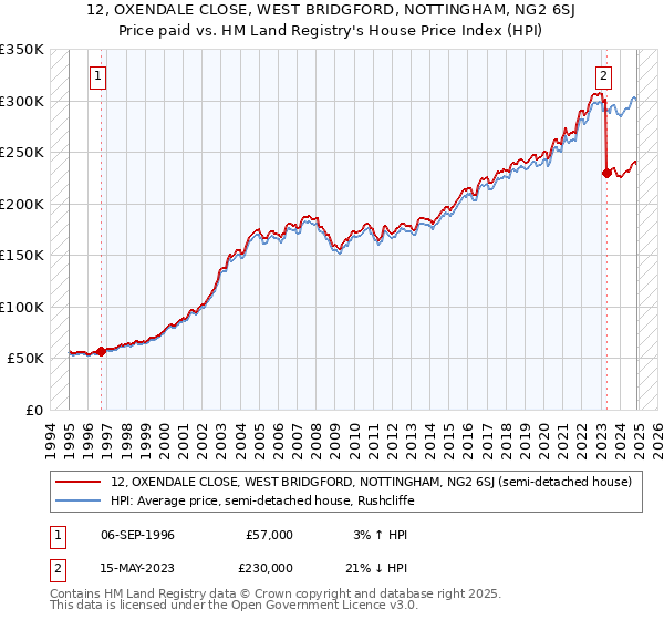 12, OXENDALE CLOSE, WEST BRIDGFORD, NOTTINGHAM, NG2 6SJ: Price paid vs HM Land Registry's House Price Index