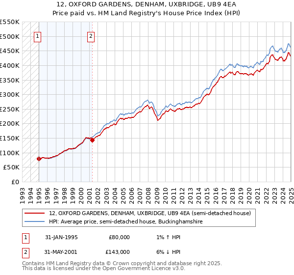 12, OXFORD GARDENS, DENHAM, UXBRIDGE, UB9 4EA: Price paid vs HM Land Registry's House Price Index