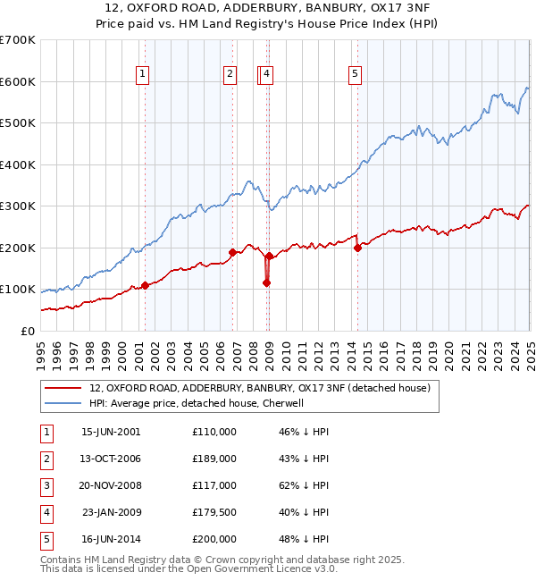 12, OXFORD ROAD, ADDERBURY, BANBURY, OX17 3NF: Price paid vs HM Land Registry's House Price Index