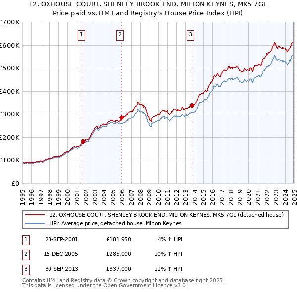 12, OXHOUSE COURT, SHENLEY BROOK END, MILTON KEYNES, MK5 7GL: Price paid vs HM Land Registry's House Price Index