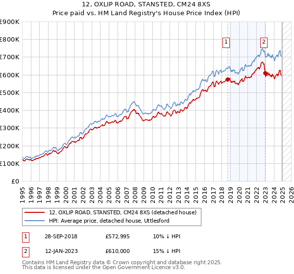 12, OXLIP ROAD, STANSTED, CM24 8XS: Price paid vs HM Land Registry's House Price Index
