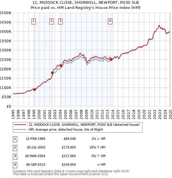 12, PADDOCK CLOSE, SHORWELL, NEWPORT, PO30 3LB: Price paid vs HM Land Registry's House Price Index