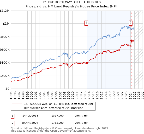 12, PADDOCK WAY, OXTED, RH8 0LG: Price paid vs HM Land Registry's House Price Index