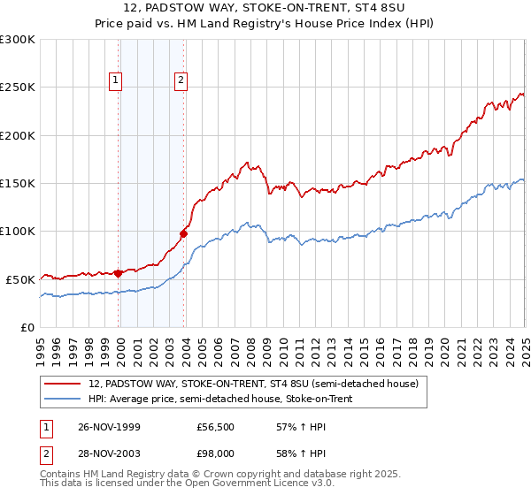 12, PADSTOW WAY, STOKE-ON-TRENT, ST4 8SU: Price paid vs HM Land Registry's House Price Index