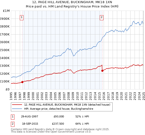 12, PAGE HILL AVENUE, BUCKINGHAM, MK18 1XN: Price paid vs HM Land Registry's House Price Index
