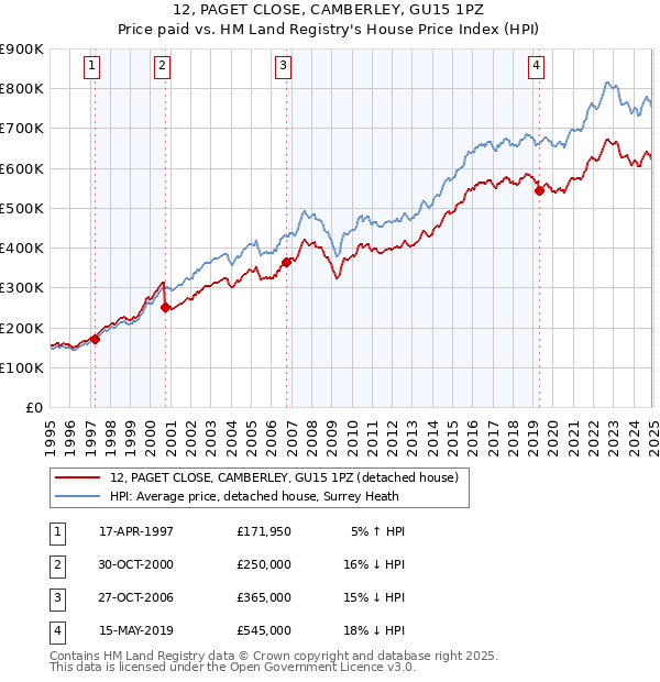 12, PAGET CLOSE, CAMBERLEY, GU15 1PZ: Price paid vs HM Land Registry's House Price Index