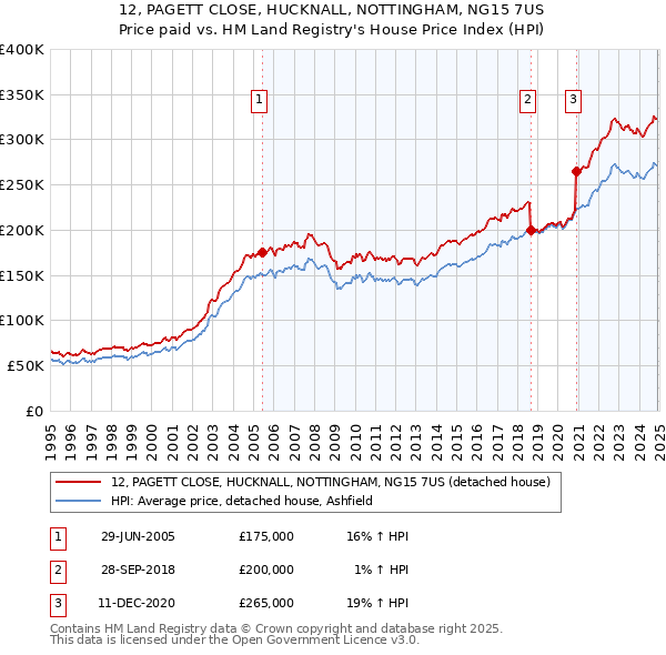 12, PAGETT CLOSE, HUCKNALL, NOTTINGHAM, NG15 7US: Price paid vs HM Land Registry's House Price Index