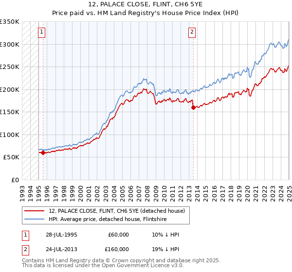 12, PALACE CLOSE, FLINT, CH6 5YE: Price paid vs HM Land Registry's House Price Index