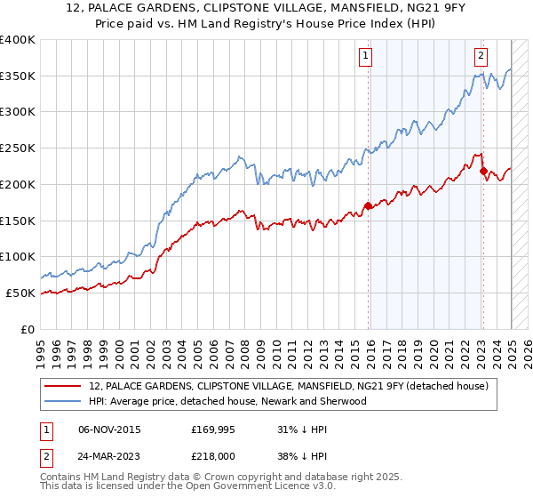 12, PALACE GARDENS, CLIPSTONE VILLAGE, MANSFIELD, NG21 9FY: Price paid vs HM Land Registry's House Price Index