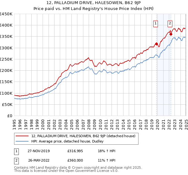 12, PALLADIUM DRIVE, HALESOWEN, B62 9JP: Price paid vs HM Land Registry's House Price Index