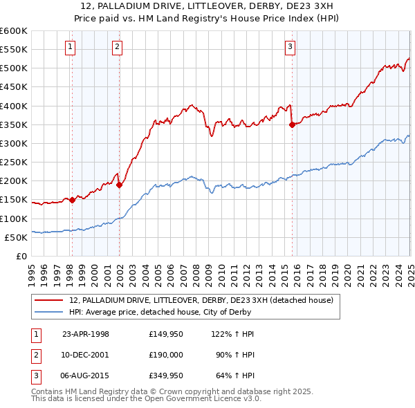 12, PALLADIUM DRIVE, LITTLEOVER, DERBY, DE23 3XH: Price paid vs HM Land Registry's House Price Index