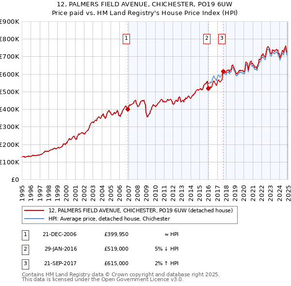 12, PALMERS FIELD AVENUE, CHICHESTER, PO19 6UW: Price paid vs HM Land Registry's House Price Index