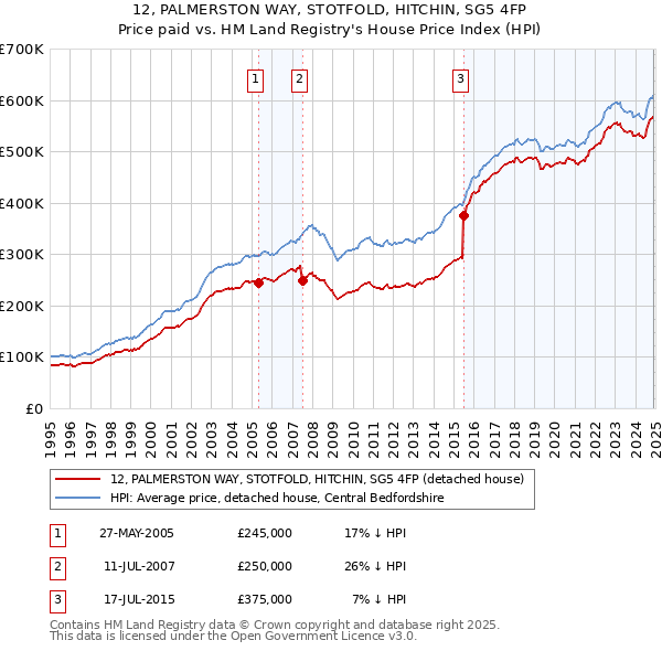 12, PALMERSTON WAY, STOTFOLD, HITCHIN, SG5 4FP: Price paid vs HM Land Registry's House Price Index