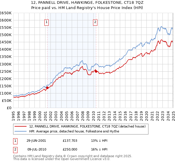 12, PANNELL DRIVE, HAWKINGE, FOLKESTONE, CT18 7QZ: Price paid vs HM Land Registry's House Price Index