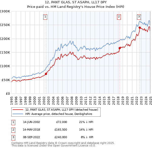 12, PANT GLAS, ST ASAPH, LL17 0PY: Price paid vs HM Land Registry's House Price Index